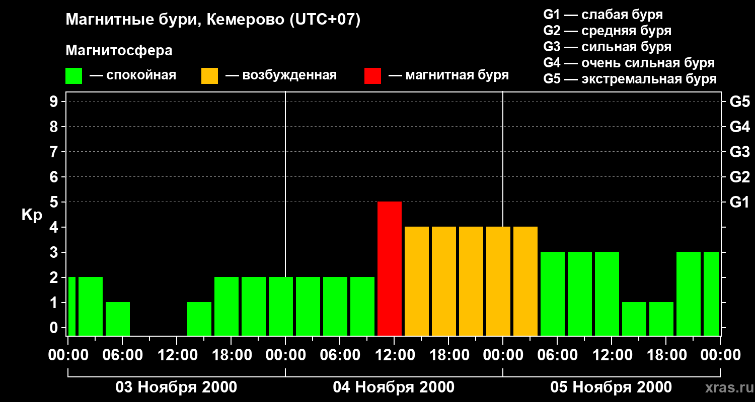 Изменения геомагнитного индекса Kp