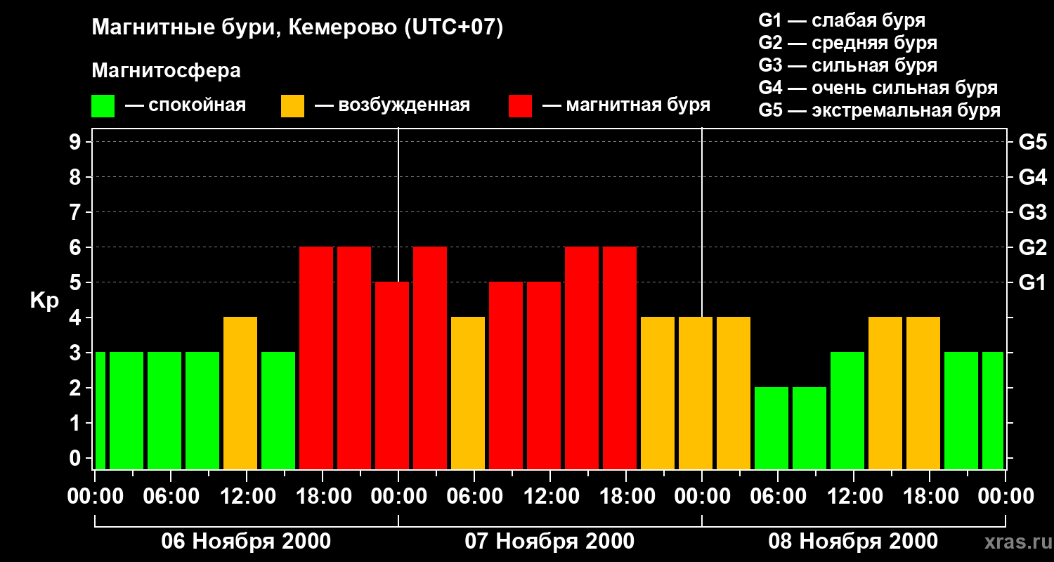 Изменения геомагнитного индекса Kp