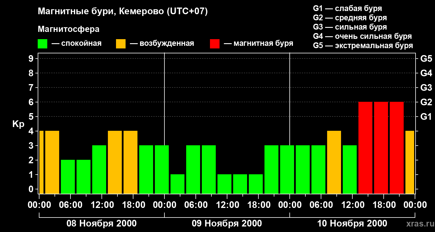 Изменения геомагнитного индекса Kp
