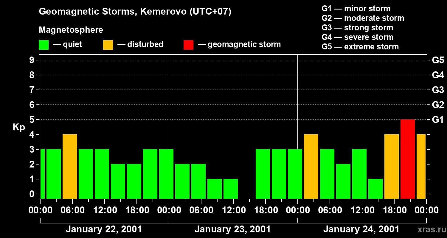 Changes in the geomagnetic index Kp