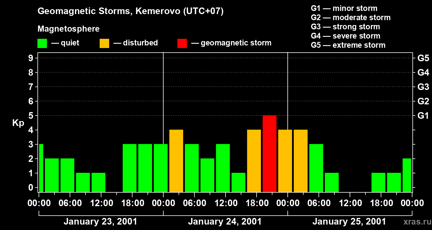 Changes in the geomagnetic index Kp