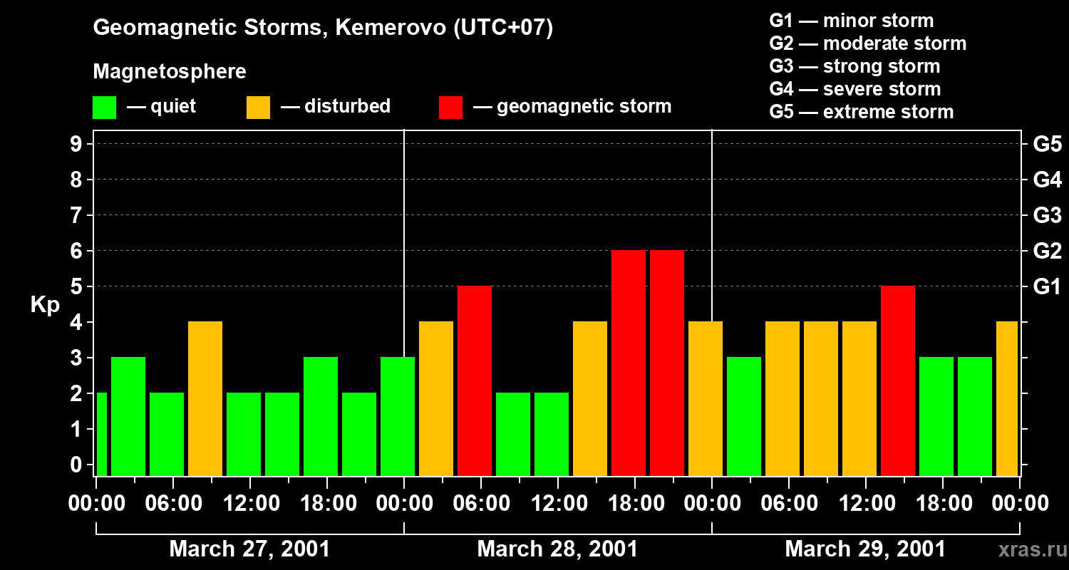 Changes in the geomagnetic index Kp