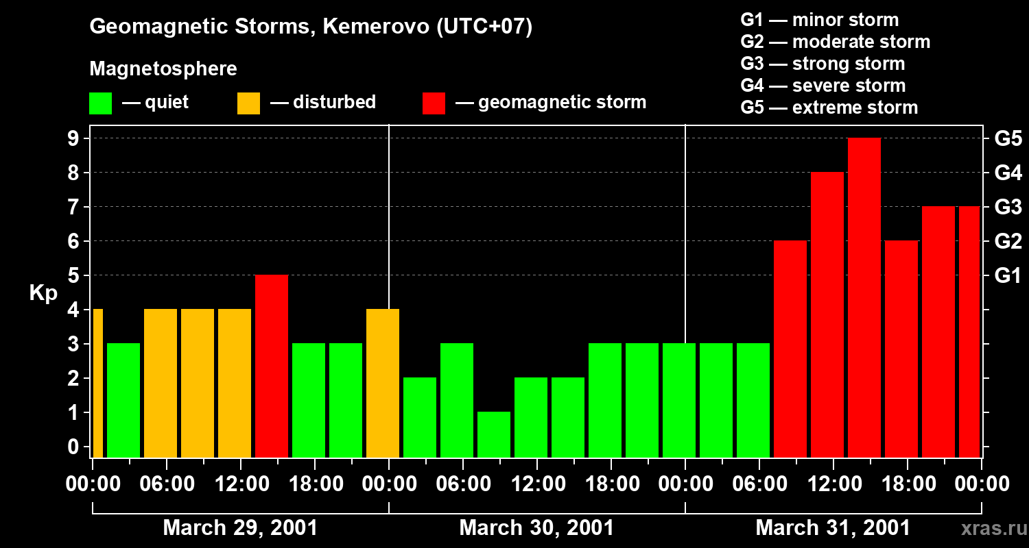 Changes in the geomagnetic index Kp