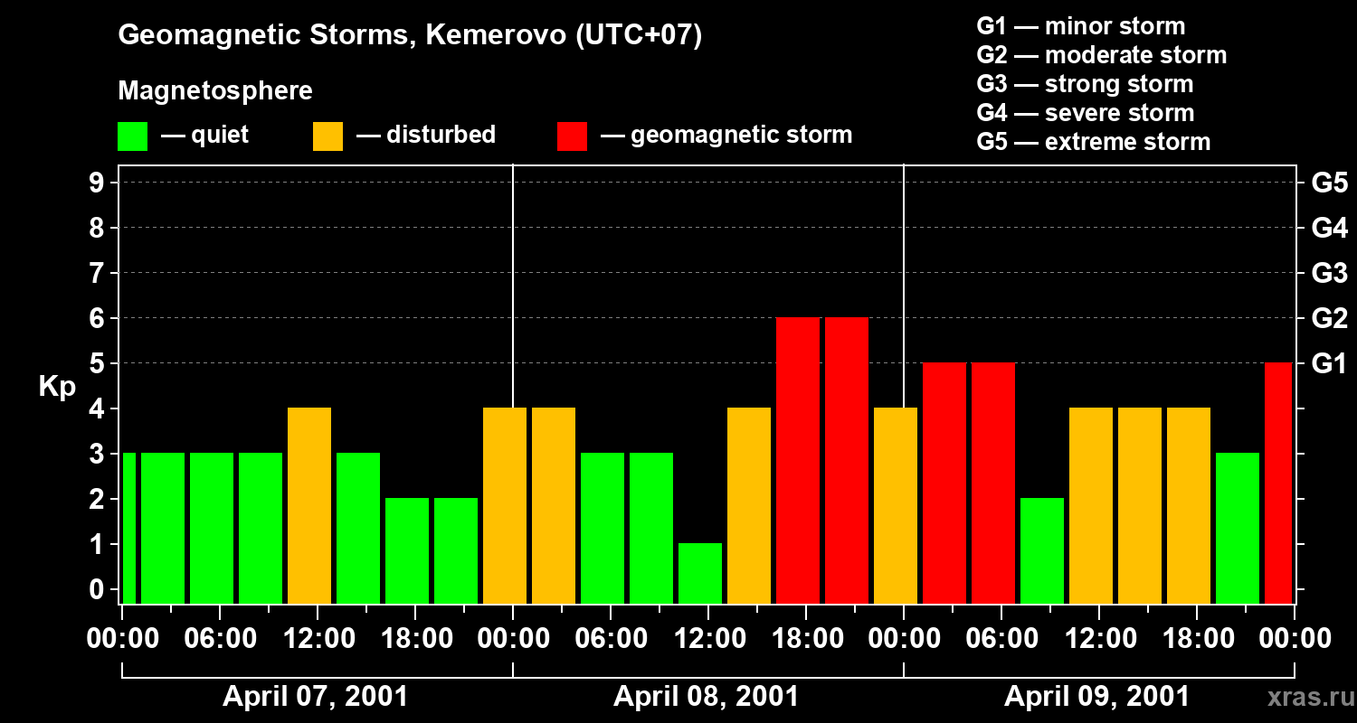 Changes in the geomagnetic index Kp