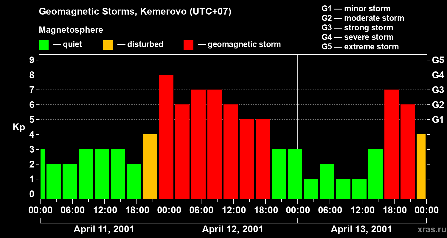 Changes in the geomagnetic index Kp