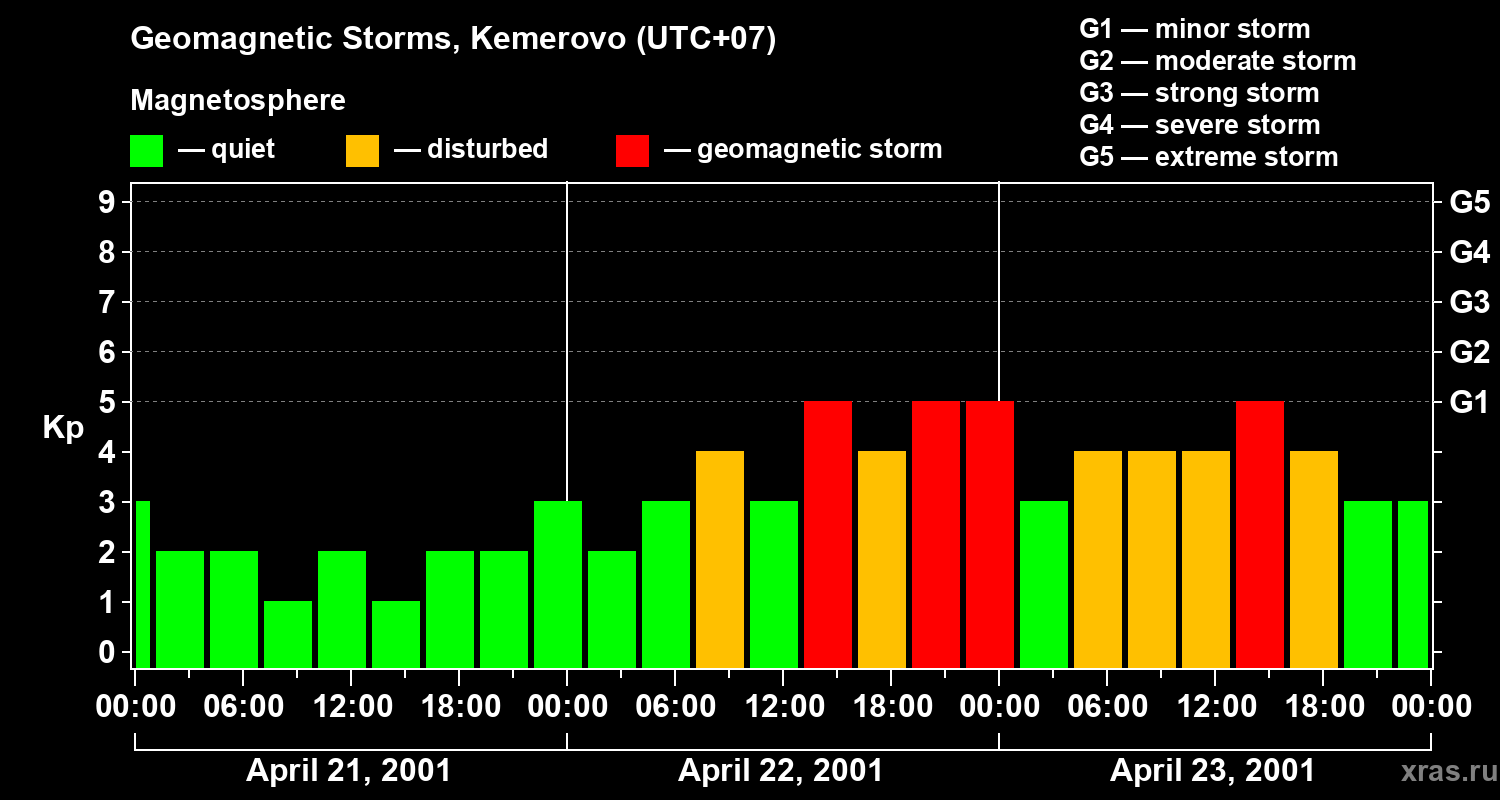 Changes in the geomagnetic index Kp