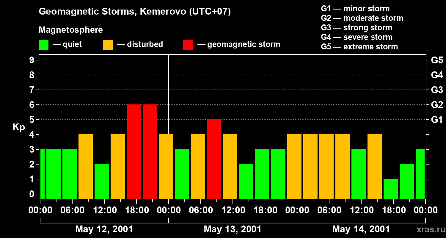 Changes in the geomagnetic index Kp