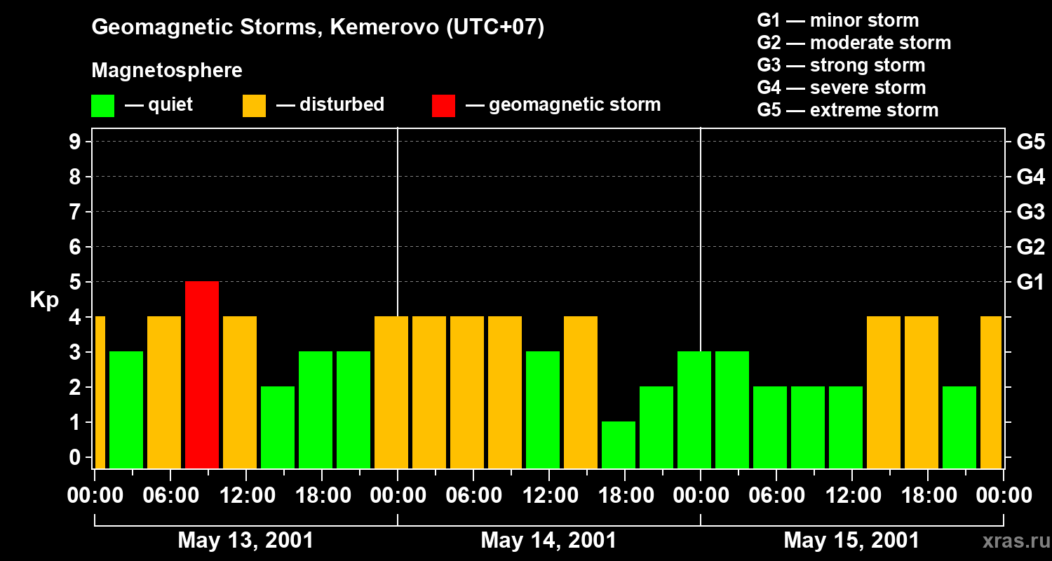 Changes in the geomagnetic index Kp