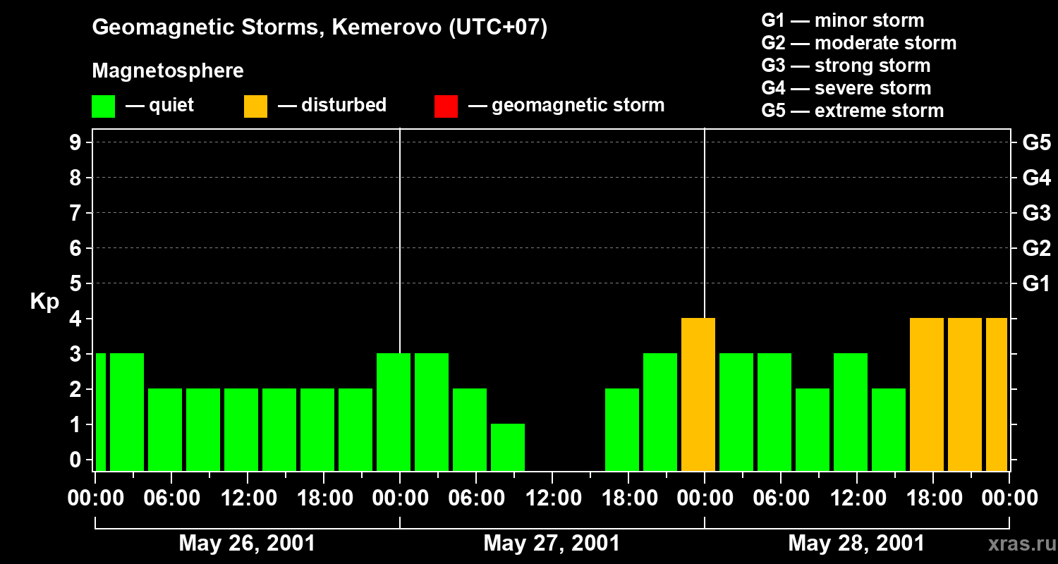 Changes in the geomagnetic index Kp