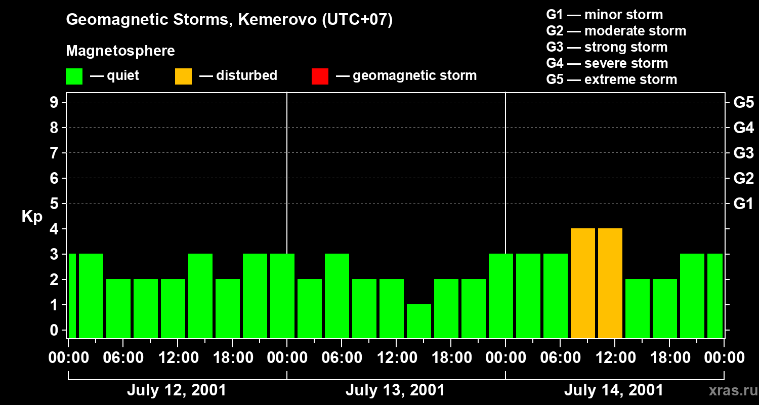 Changes in the geomagnetic index Kp