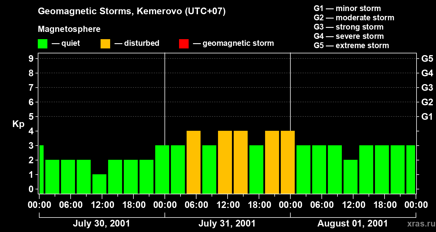 Changes in the geomagnetic index Kp