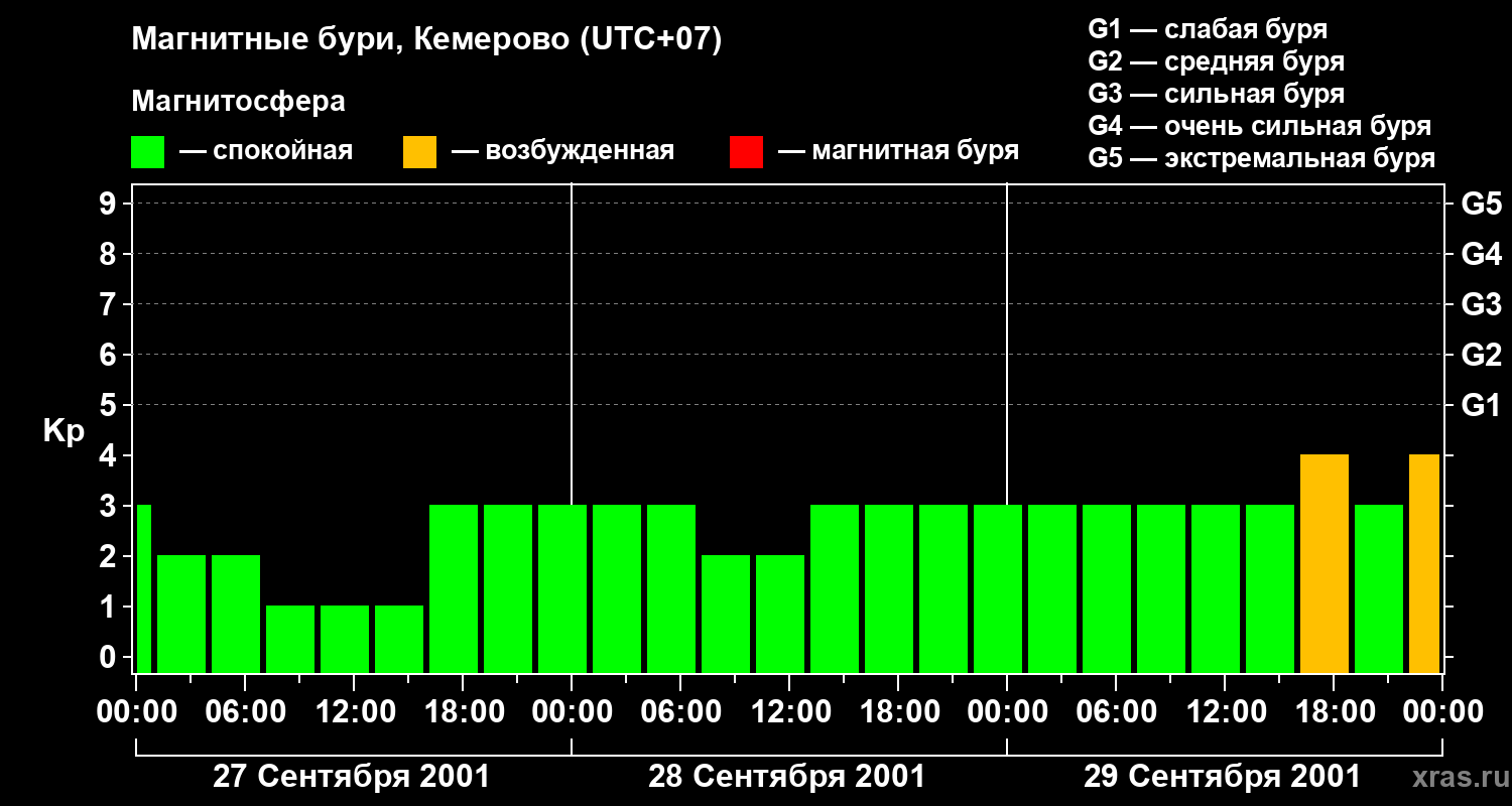 Изменения геомагнитного индекса Kp
