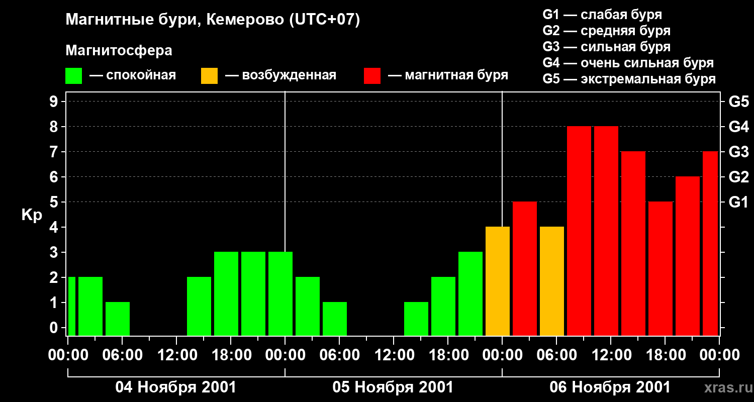 Изменения геомагнитного индекса Kp