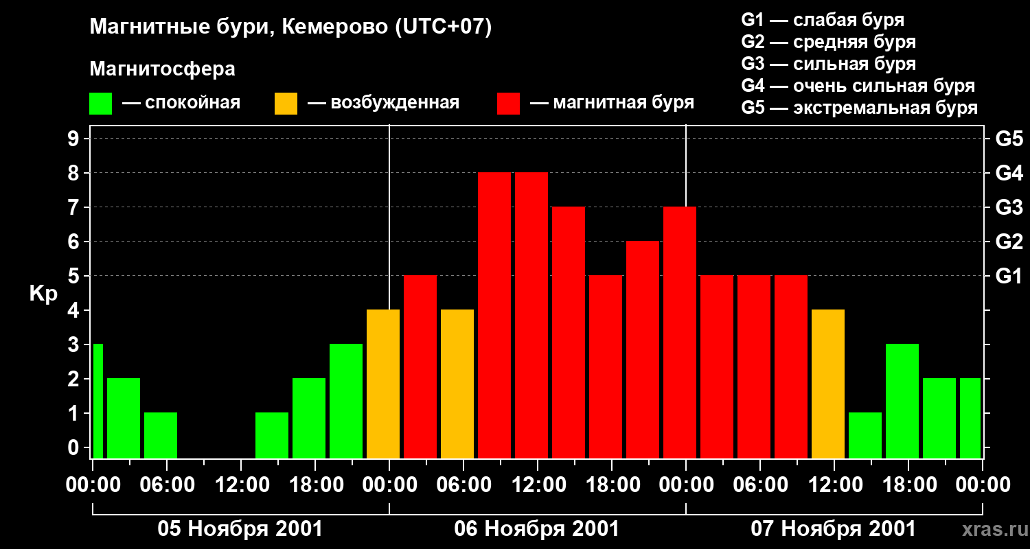 Изменения геомагнитного индекса Kp
