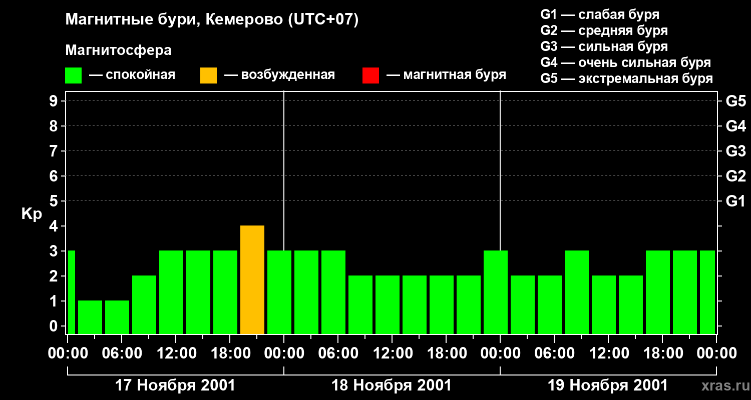 Изменения геомагнитного индекса Kp