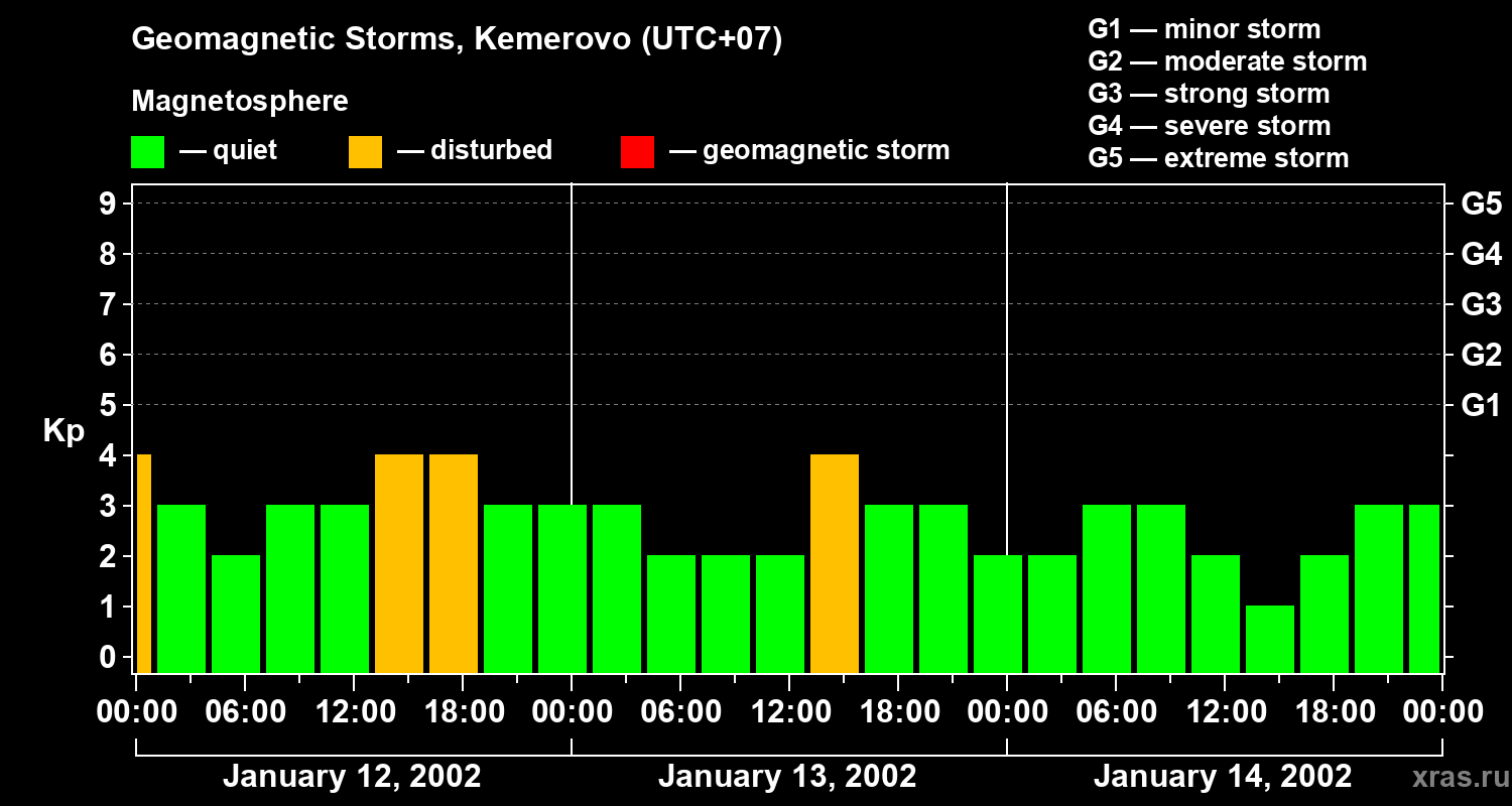 Changes in the geomagnetic index Kp