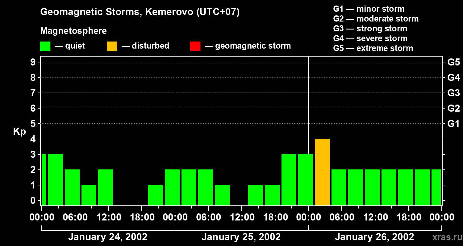 Changes in the geomagnetic index Kp