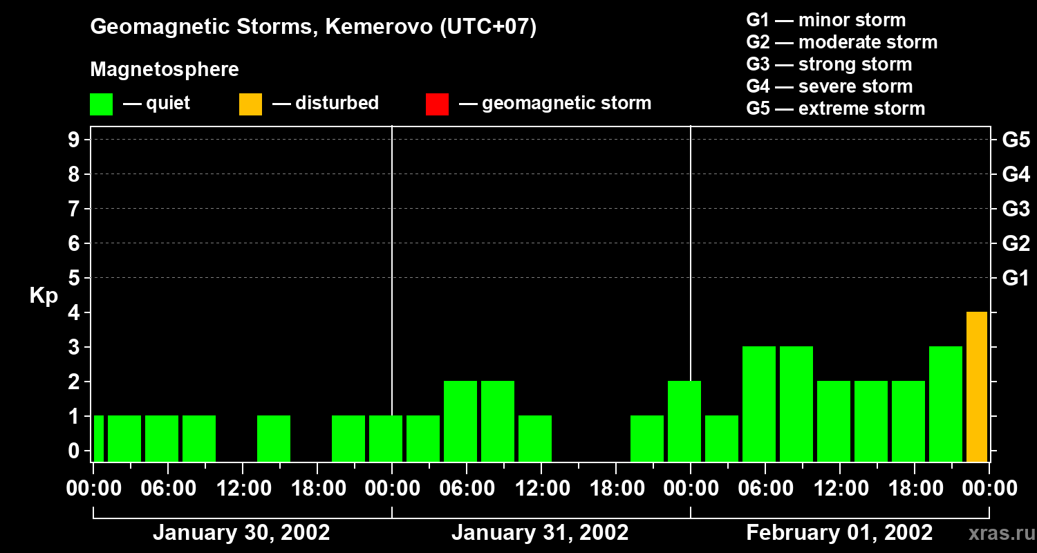 Changes in the geomagnetic index Kp