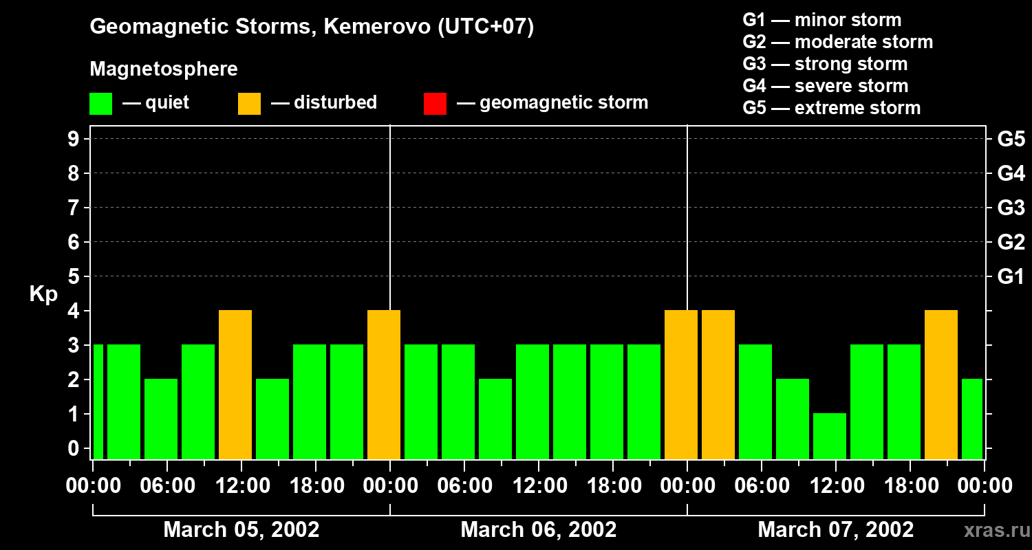 Changes in the geomagnetic index Kp