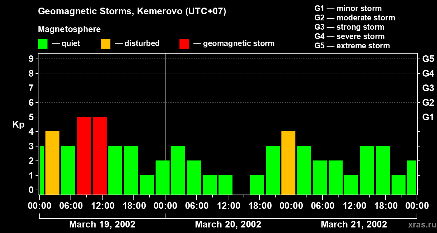 Changes in the geomagnetic index Kp