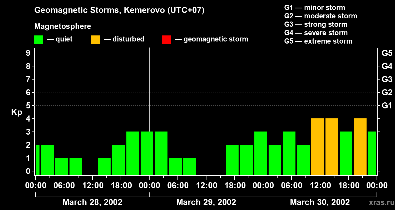 Changes in the geomagnetic index Kp