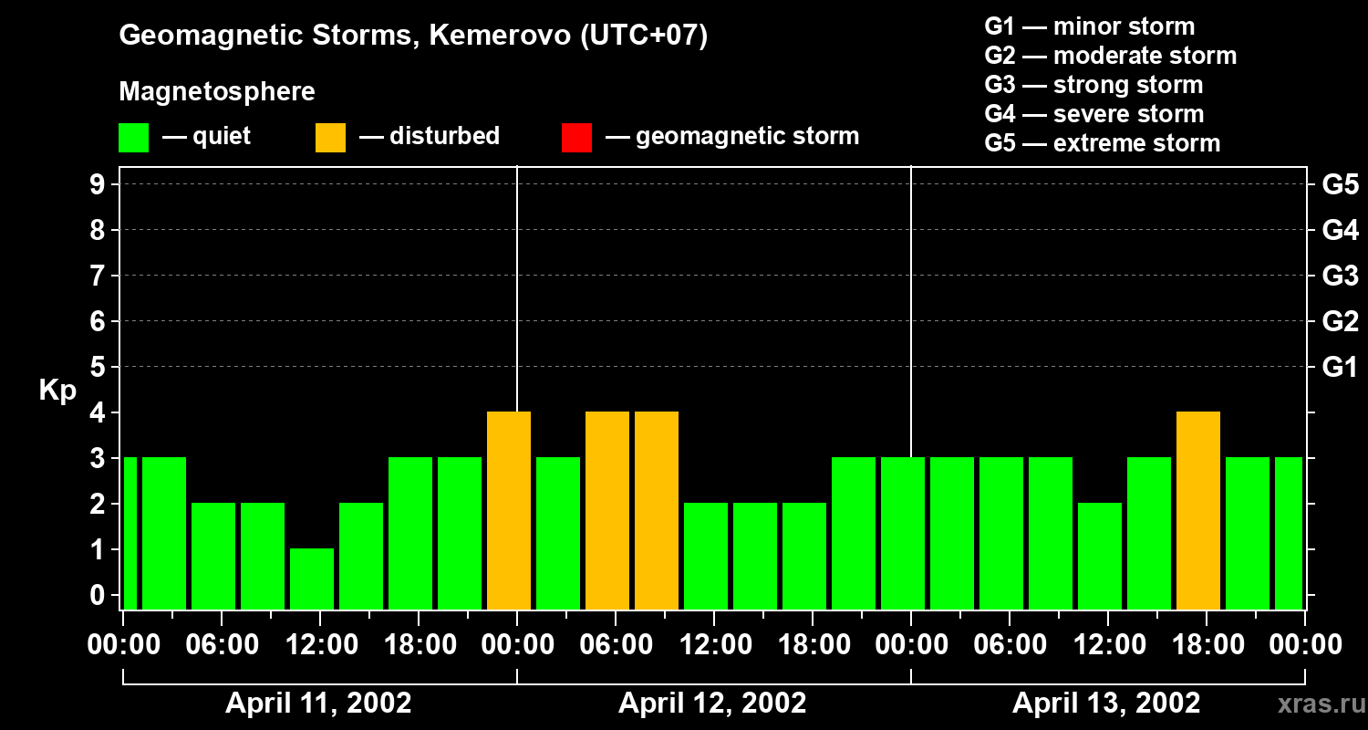 Changes in the geomagnetic index Kp