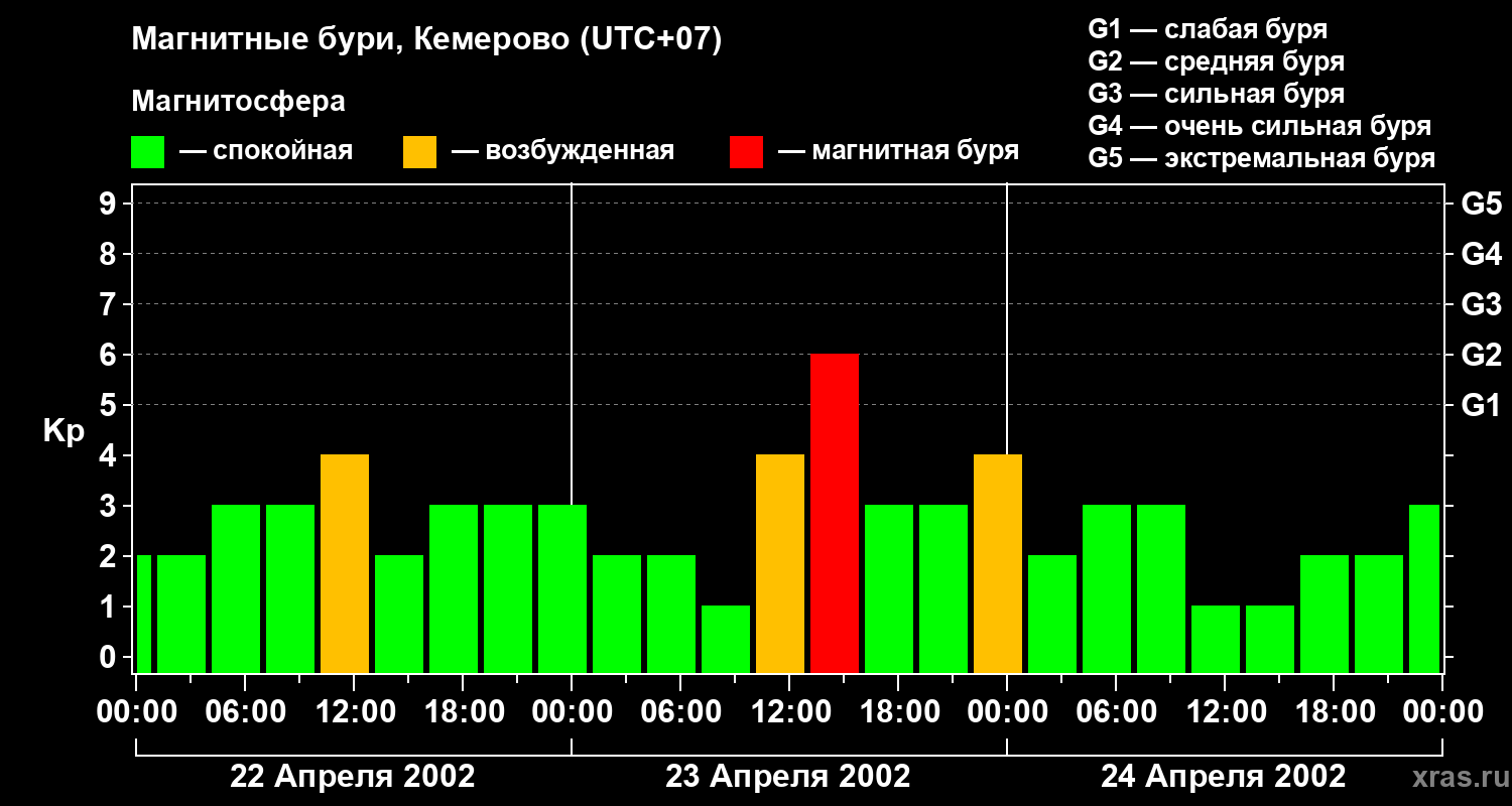 Изменения геомагнитного индекса Kp