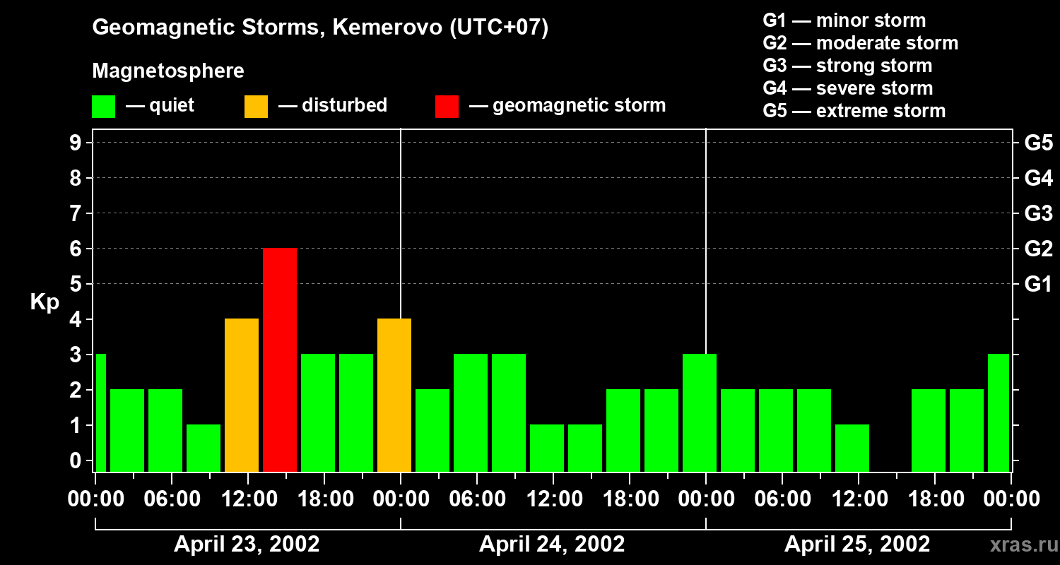 Changes in the geomagnetic index Kp