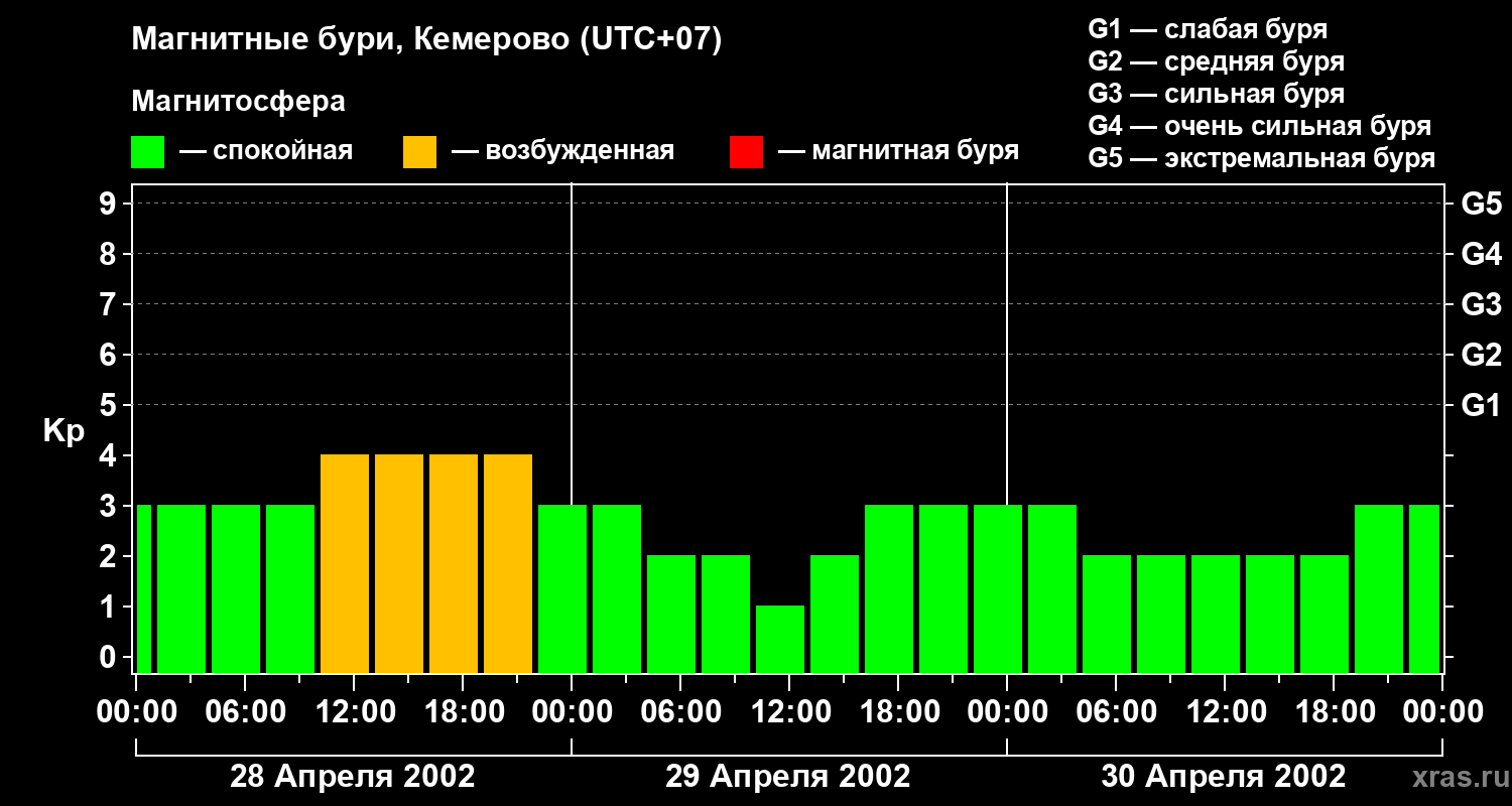 Изменения геомагнитного индекса Kp