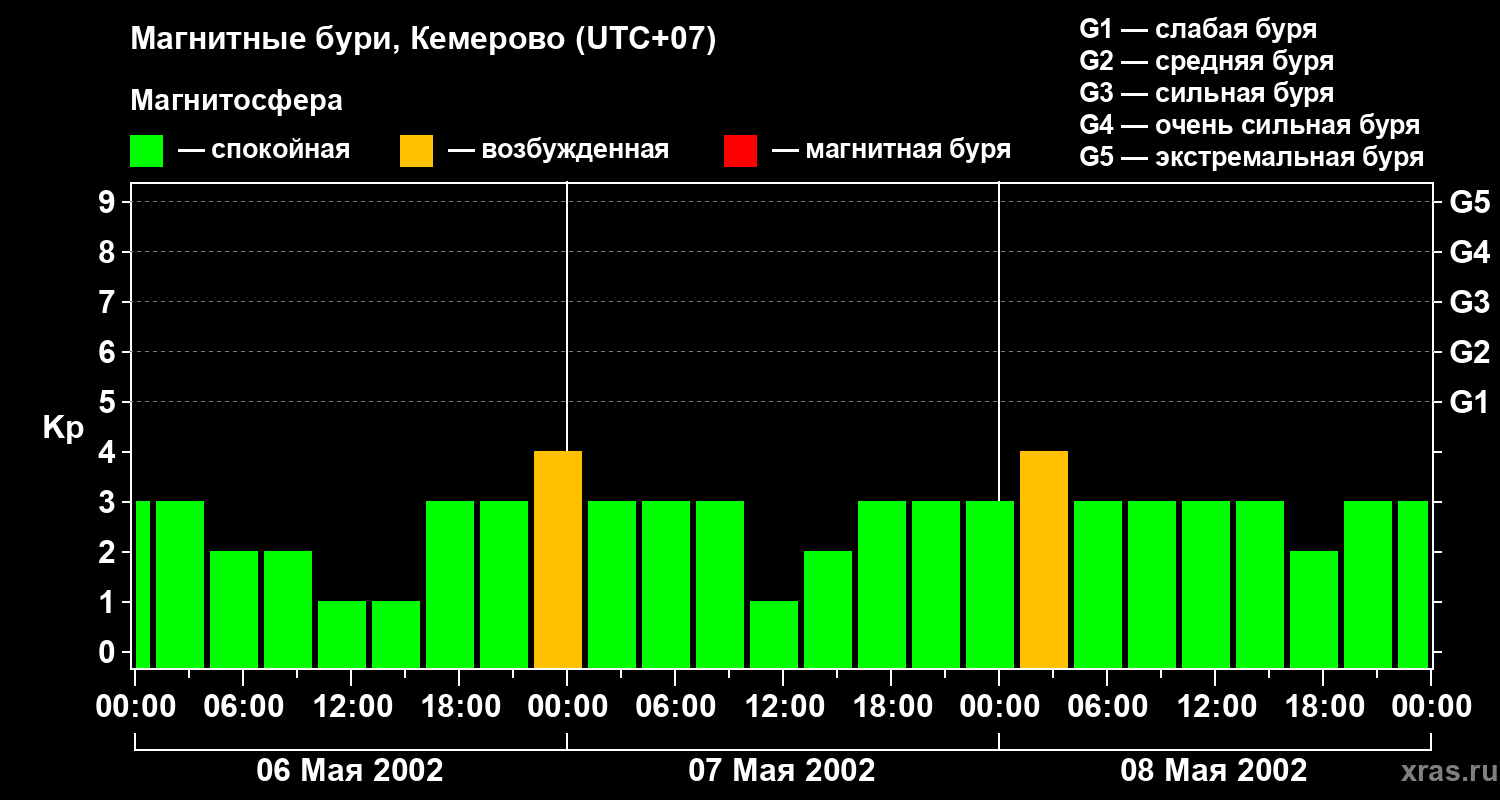 Изменения геомагнитного индекса Kp