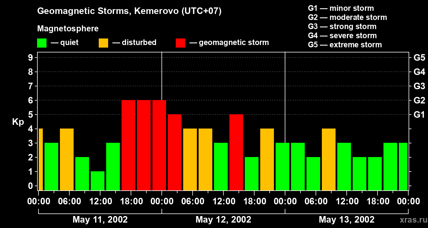 Changes in the geomagnetic index Kp