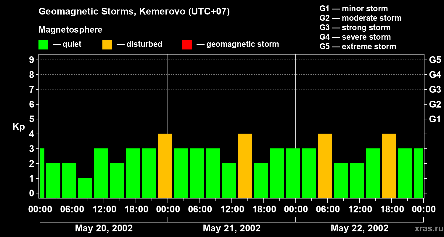 Changes in the geomagnetic index Kp