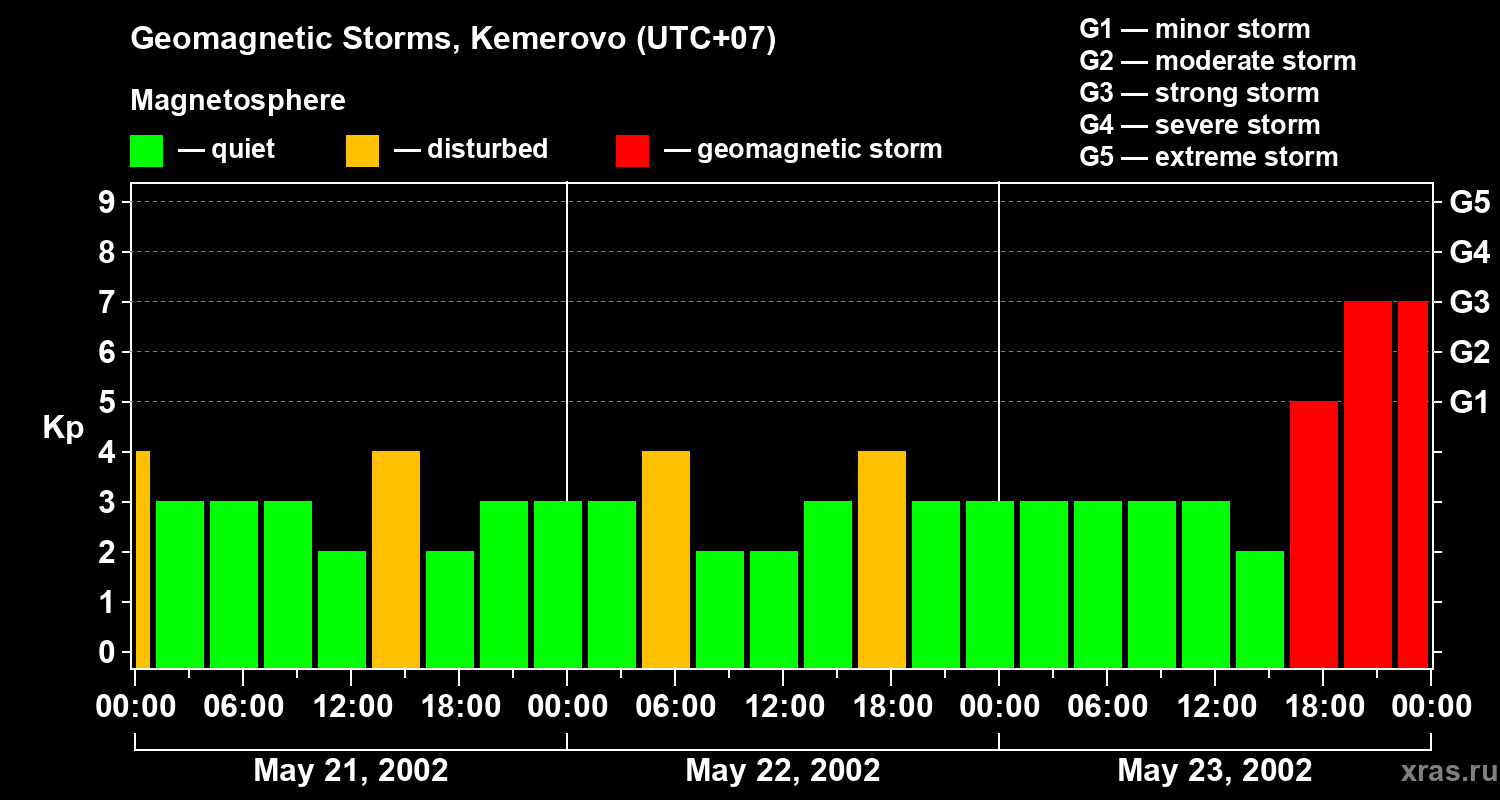 Changes in the geomagnetic index Kp