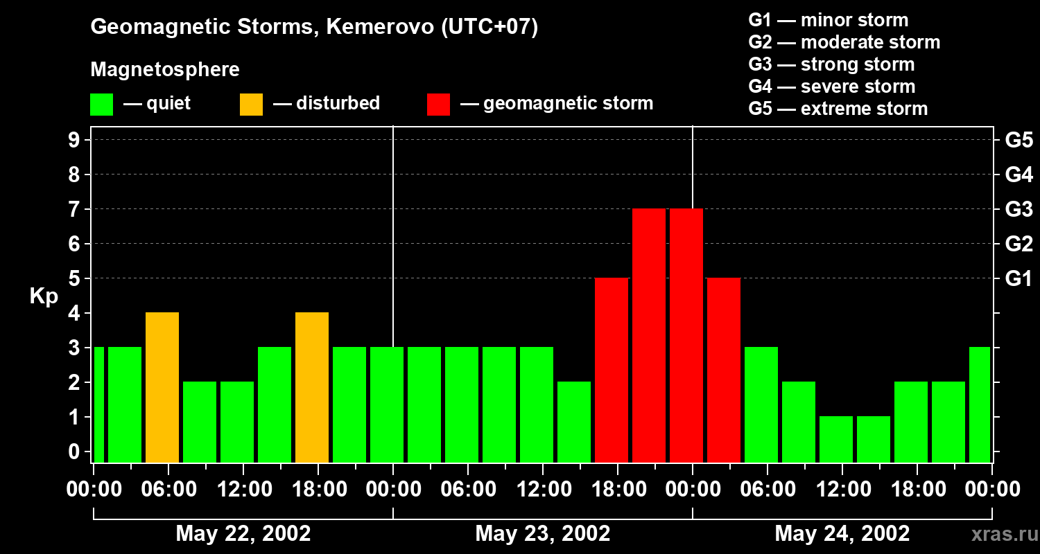 Changes in the geomagnetic index Kp