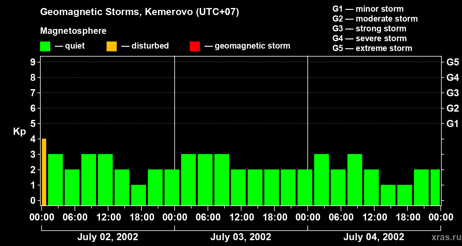 Changes in the geomagnetic index Kp