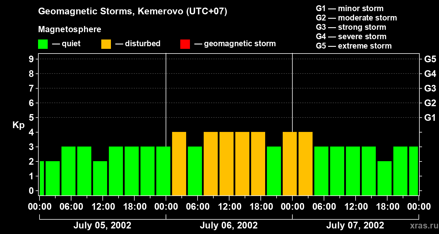 Changes in the geomagnetic index Kp
