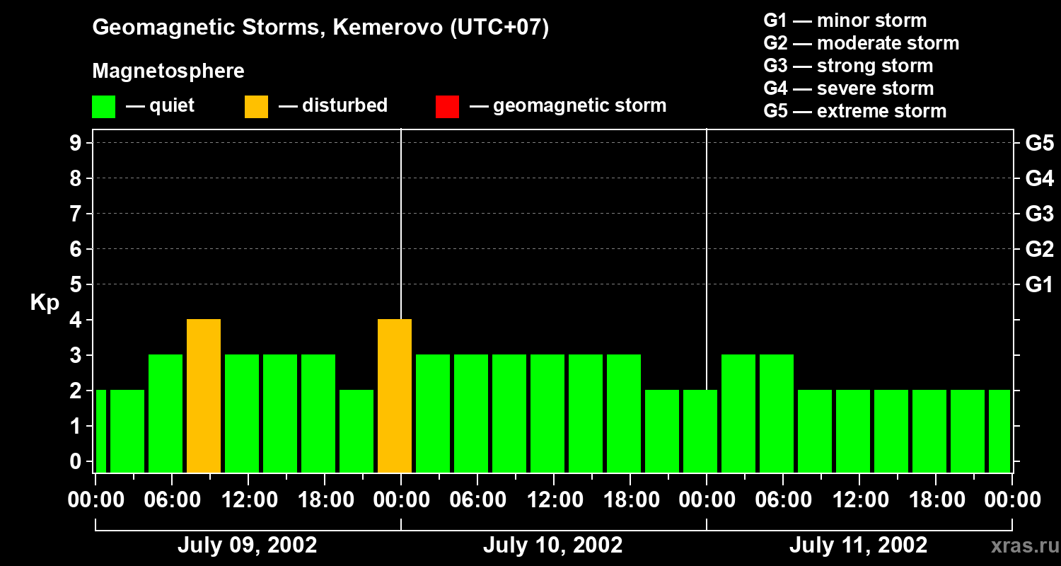 Changes in the geomagnetic index Kp