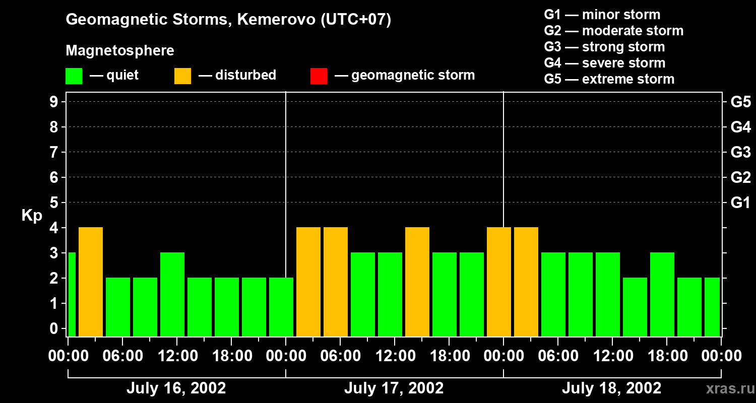 Changes in the geomagnetic index Kp