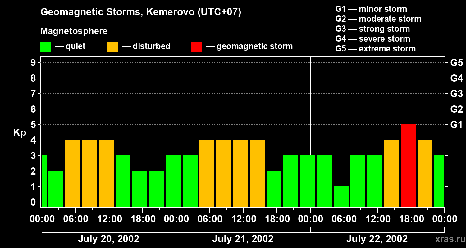 Changes in the geomagnetic index Kp