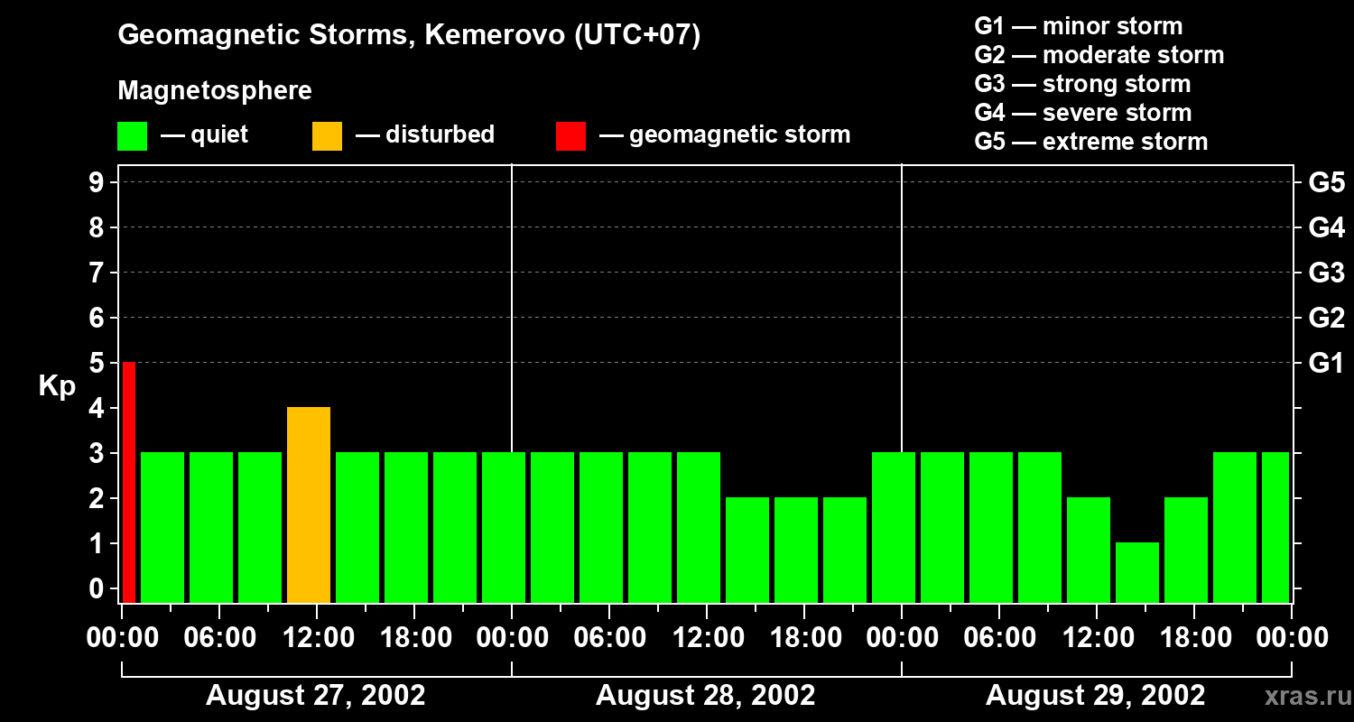 Changes in the geomagnetic index Kp