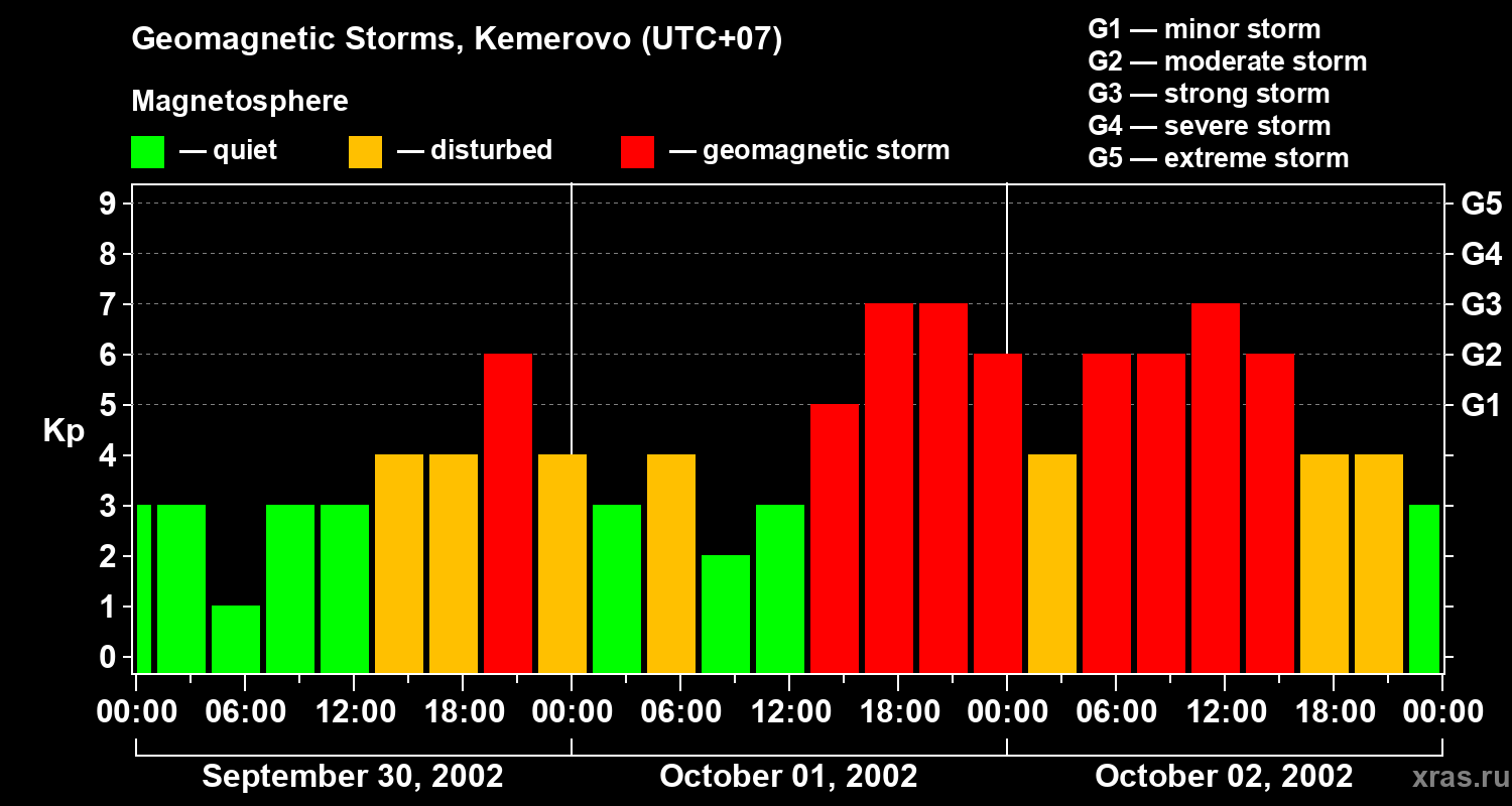 Changes in the geomagnetic index Kp