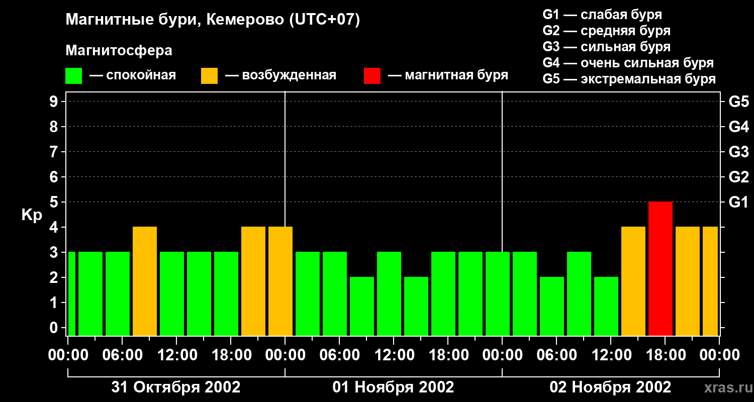Изменения геомагнитного индекса Kp