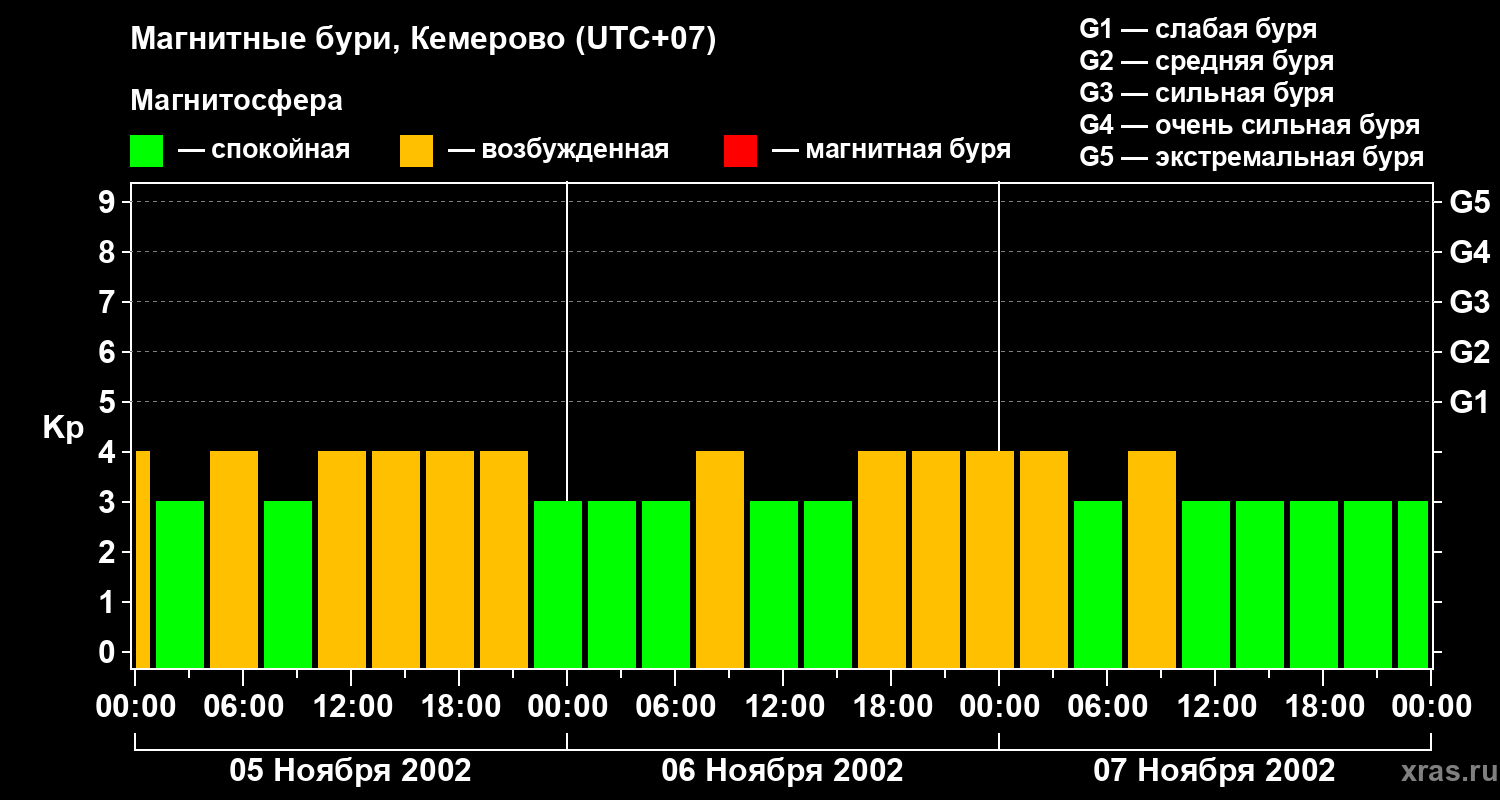 Изменения геомагнитного индекса Kp