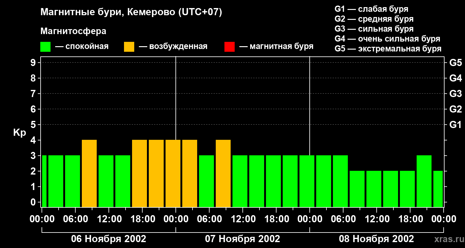 Изменения геомагнитного индекса Kp