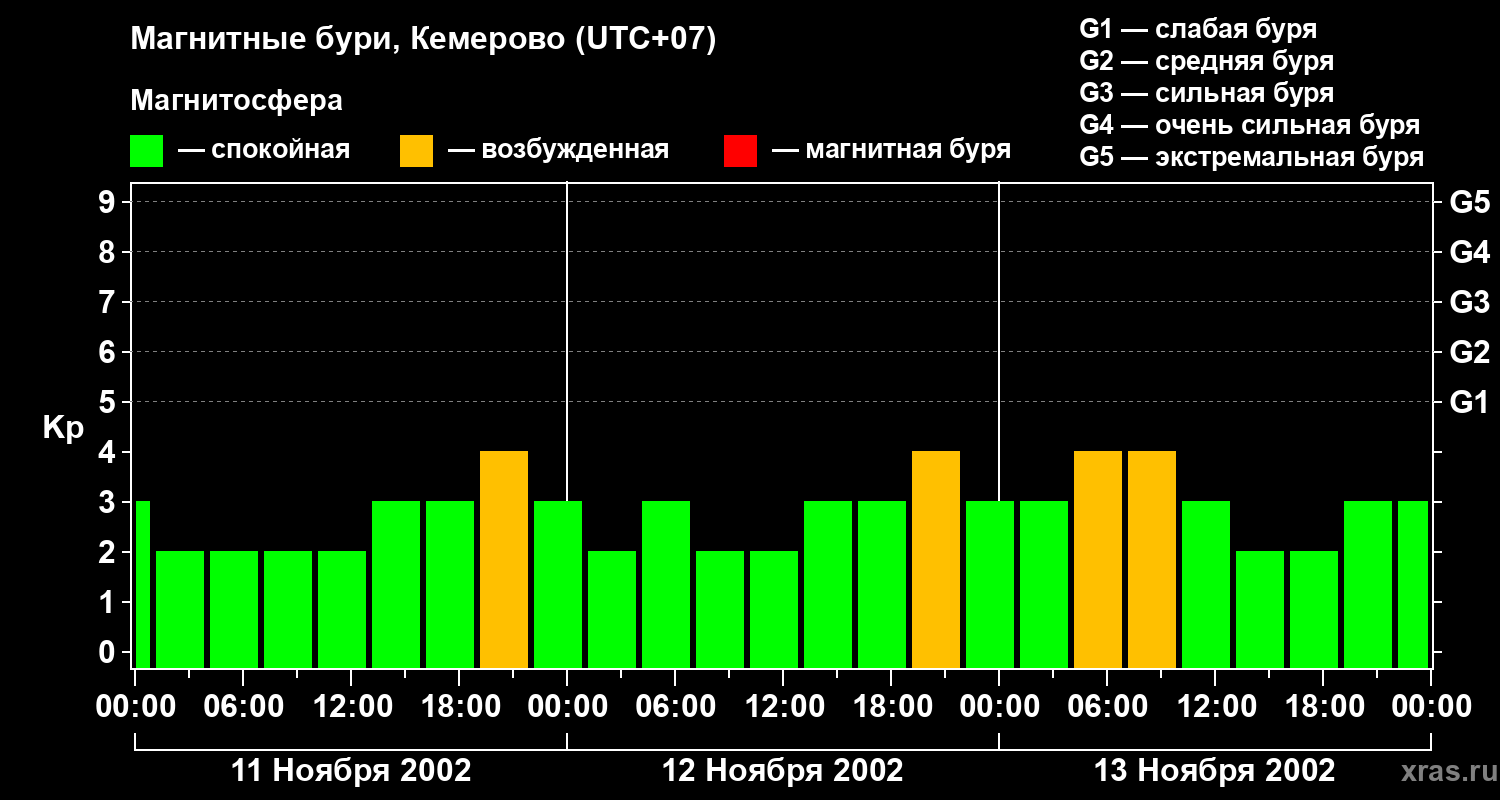 Изменения геомагнитного индекса Kp
