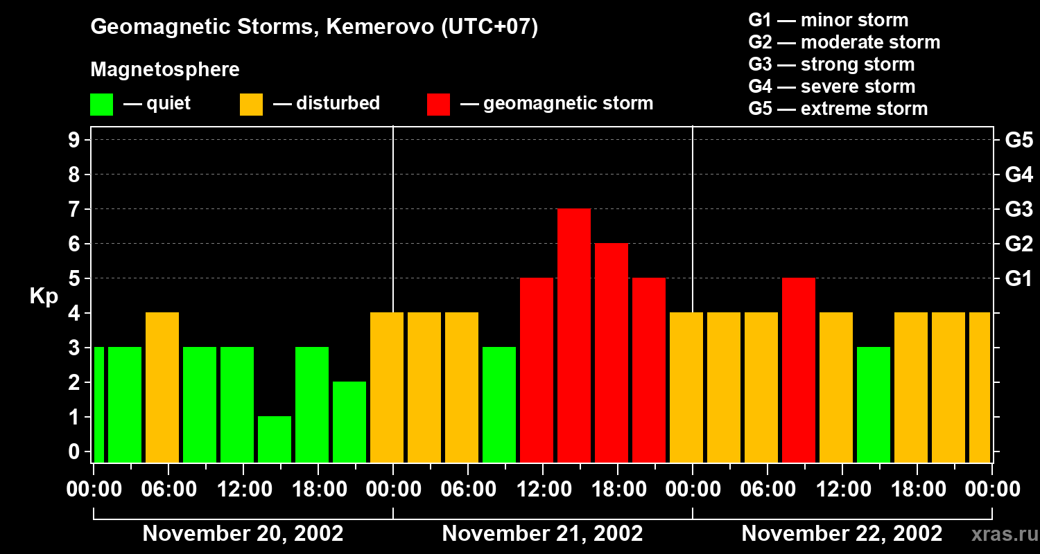 Changes in the geomagnetic index Kp