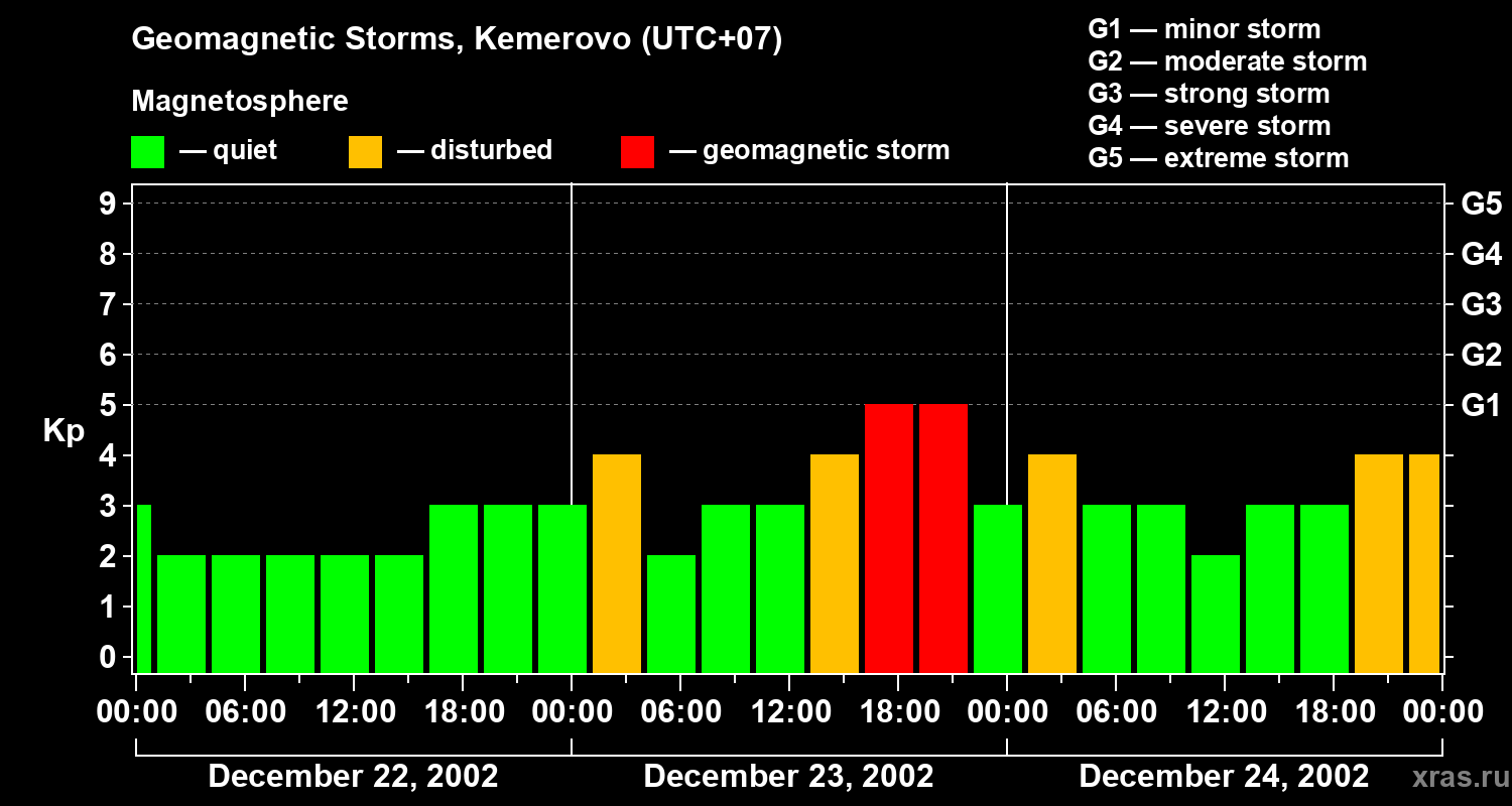 Changes in the geomagnetic index Kp