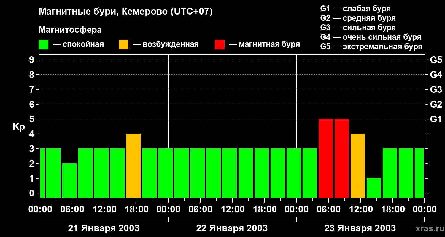 Изменения геомагнитного индекса Kp