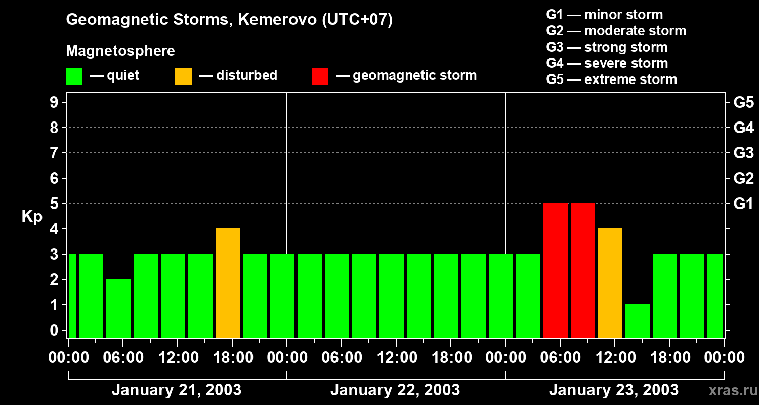 Changes in the geomagnetic index Kp