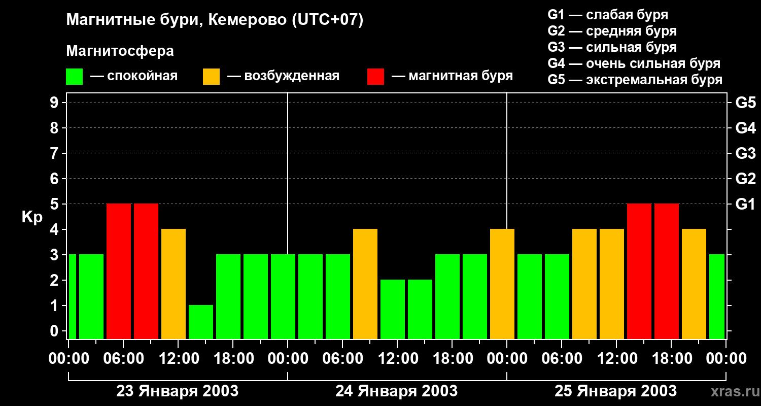 Изменения геомагнитного индекса Kp